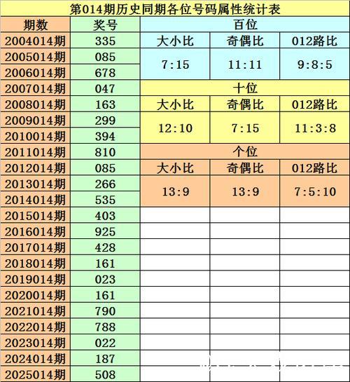 014期黎先生排列三预测奖号：独胆推荐